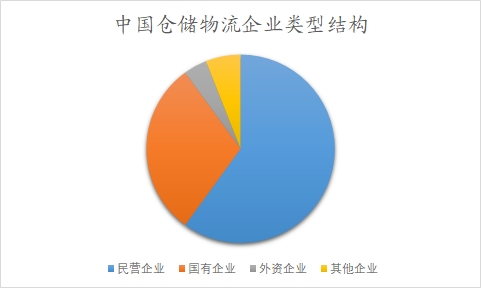 中国仓储物流市场调研报告