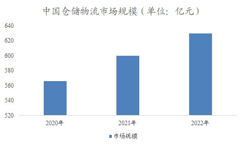 中国仓储物流市场调研报告