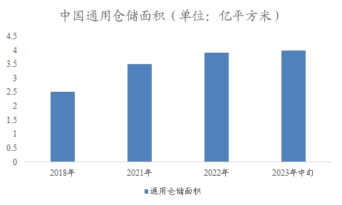 中国仓储物流市场调研报告