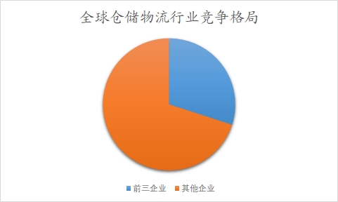 全球仓储物流行业分析报告