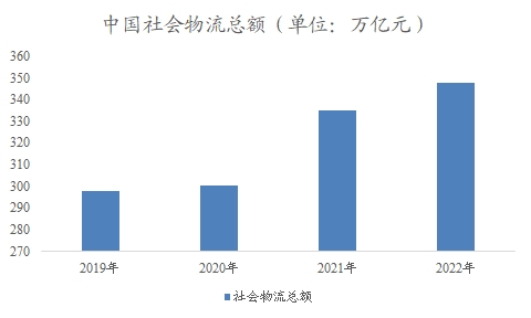 中国仓储物流市场调研报告