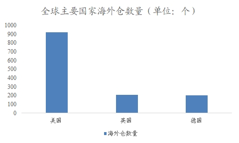 全球仓储物流行业分析报告