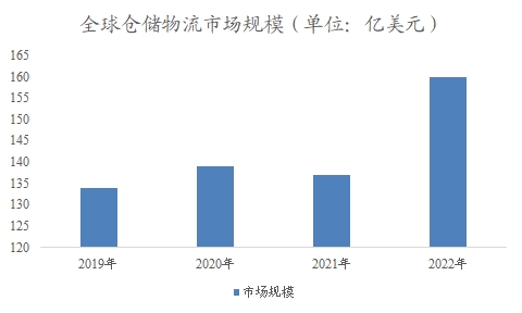 全球仓储物流行业分析报告