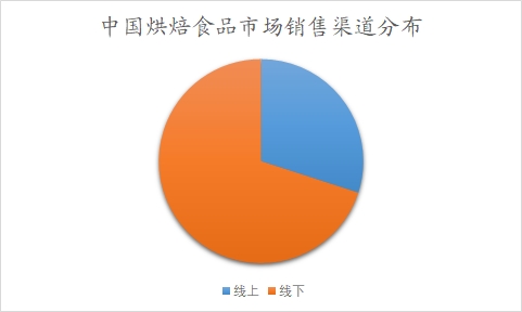 中国烘焙食品市场调研报告