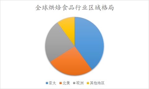 全球及中国烘焙食品行业分析报告