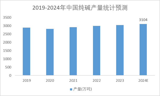  2019-2024年中国纯碱产量统计预测