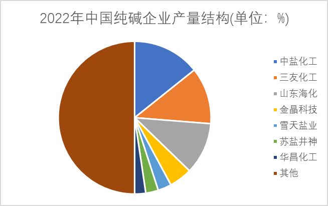 2022年中国纯碱企业产量结构