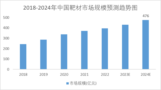 2018-2024年中国靶材市场规模预测趋势图