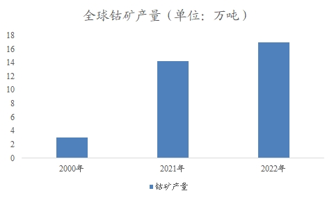 全球及中国钴行业分析报告