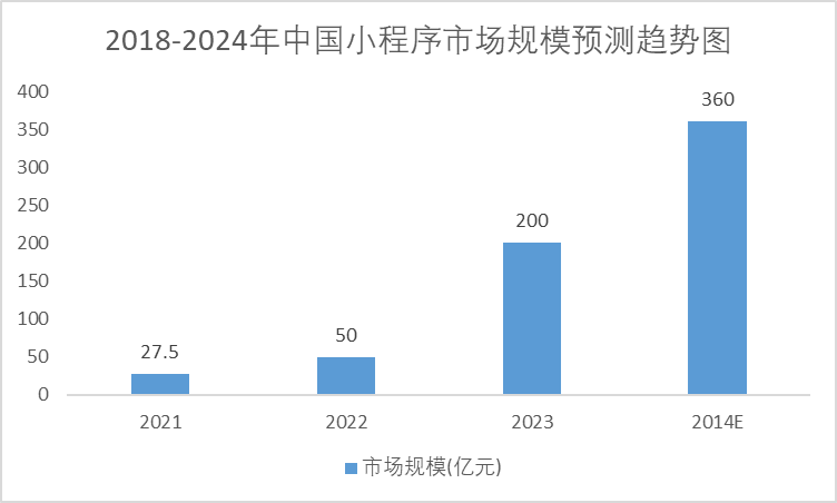 2018-2024年中国小程序市场规模预测趋势图