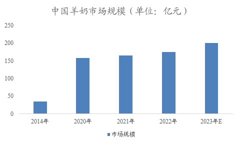 中国羊奶市场分析报告