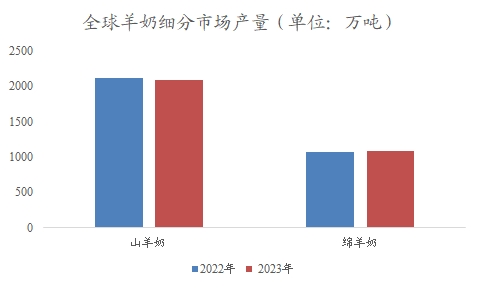 全球及中国羊奶行业研究报告