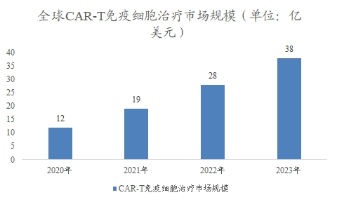 全球CAR-T免疫细胞治疗市场规模