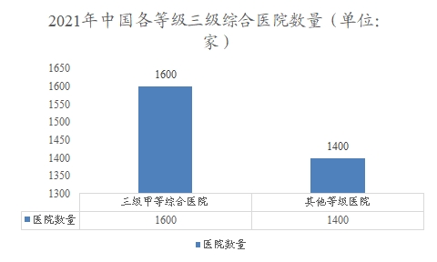 2021年中国各等级三级综合医院数量