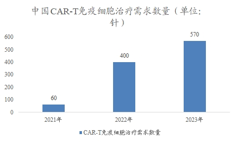 中国CAR-T免疫细胞治疗需求数量