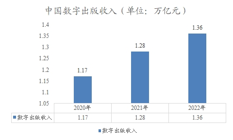 中国数字出版收入