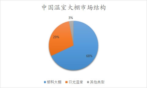 中国温室大棚市场结构