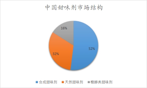 中国甜味剂市场结构