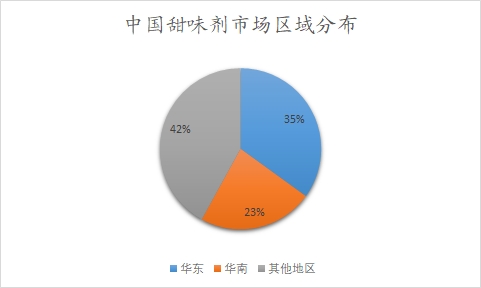 中国甜味剂市场区域分布