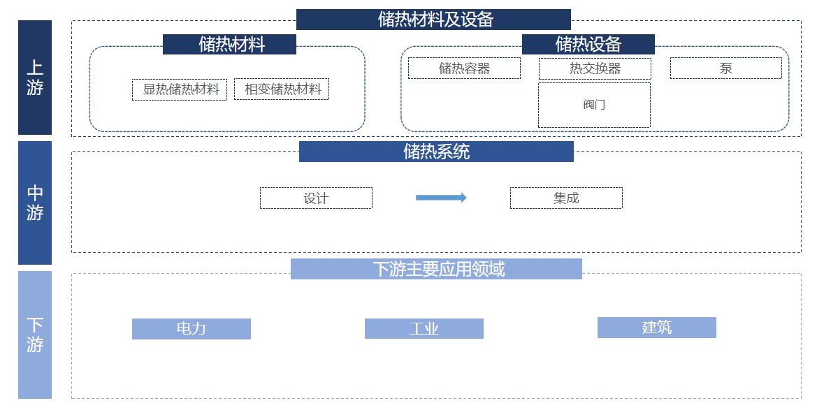 储热行业产业链