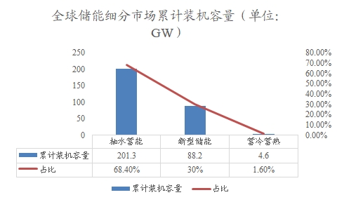 全球储能细分市场累计装机容量