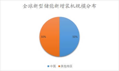 全球新型储能新增装机规模分布