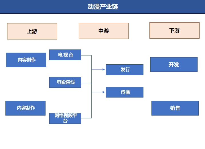 动漫行业产业链