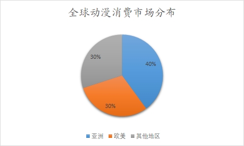 全球动漫消费市场分布