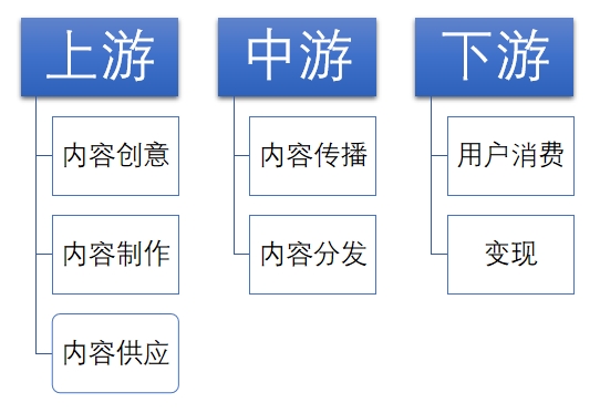 新媒体行业产业链