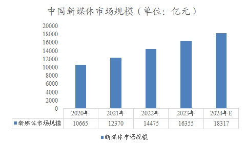 中国新媒体市场规模