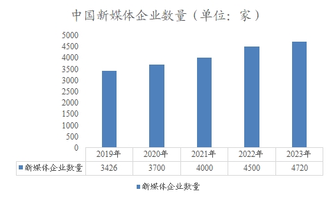 中国新媒体企业数量