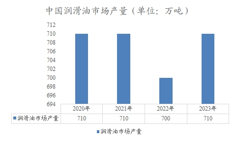 中国润滑油市场产量