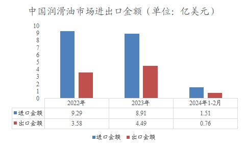 中国润滑油市场进出口金额