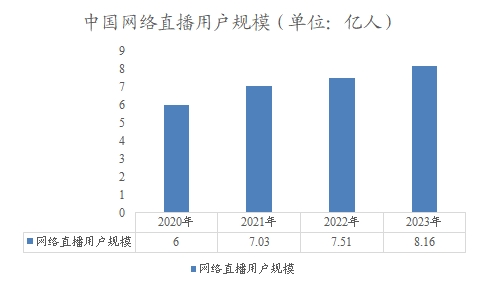 中国网络直播用户规模