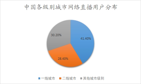 中国各级别城市网络直播用户地区分布