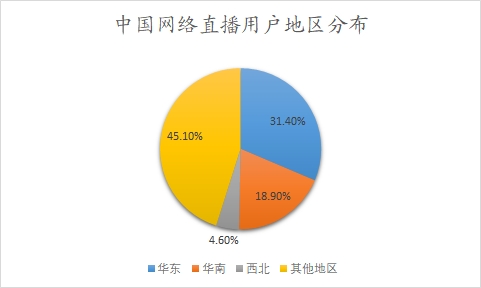 中国网络直播用户地区分布