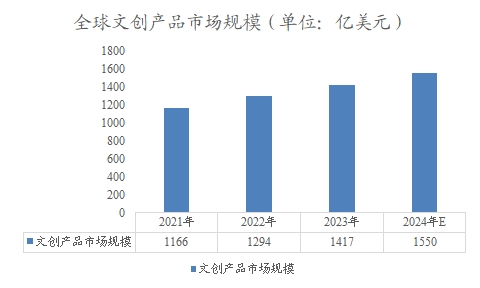 全球文创产品市场规模