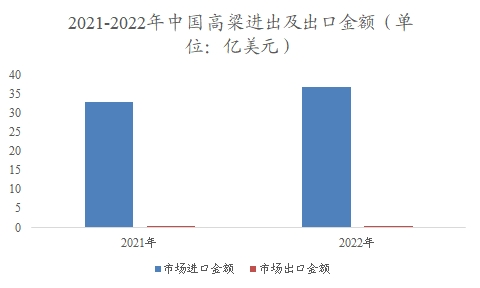 中国高粱市场进出口金额