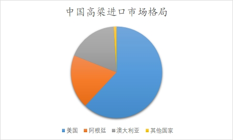 中国高粱进口市场格局