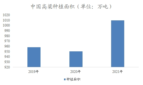 中国高粱种植面积