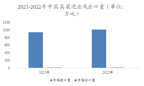 中国高粱市场进出口量