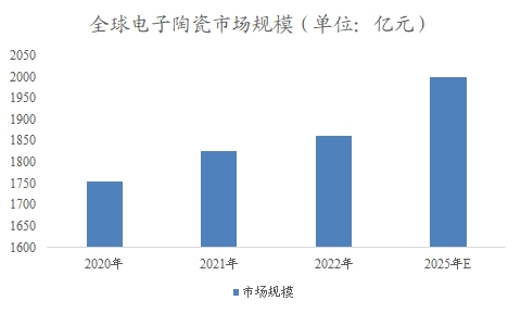 全球电子陶瓷市场规模