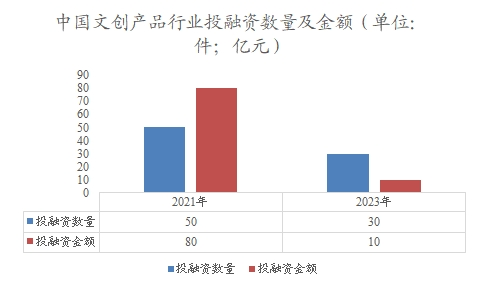 中国文创行业投融资数量及金额