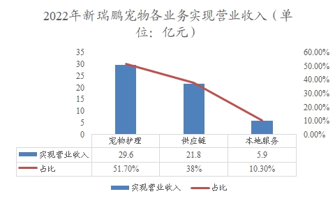 2022年新瑞鹏宠物各业务实现营业收入