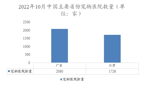 2022年10月中国主要省份宠物医院数量