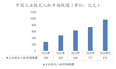 中国工业级无人机市场规模