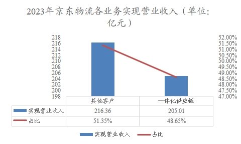 2023年京东物流各业务实现营业收入