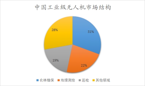 中国工业级无人机市场结构