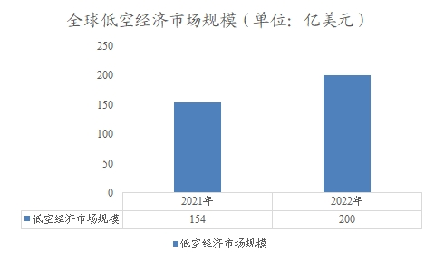 全球低空物流市场规模