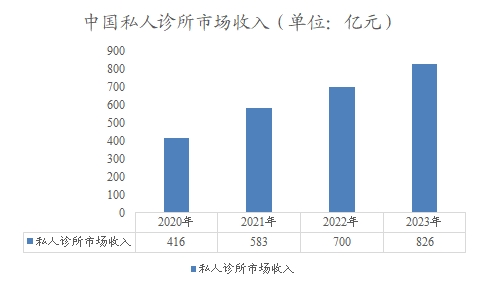 中国私人诊所市场收入